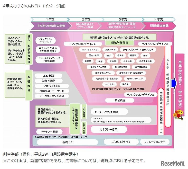 4年間の学びの流れ