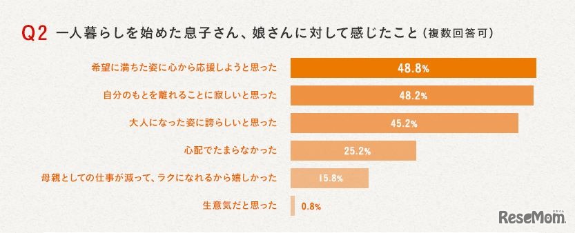 一人暮らしを始めた子どもに対して感じたこと