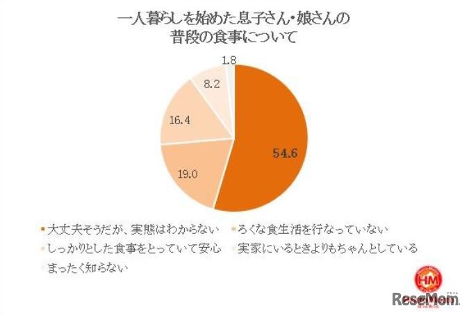 一人暮らしを始めた子どもの普段の食事
