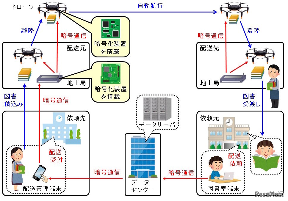 今回の実証実験で構築した図書配送システム