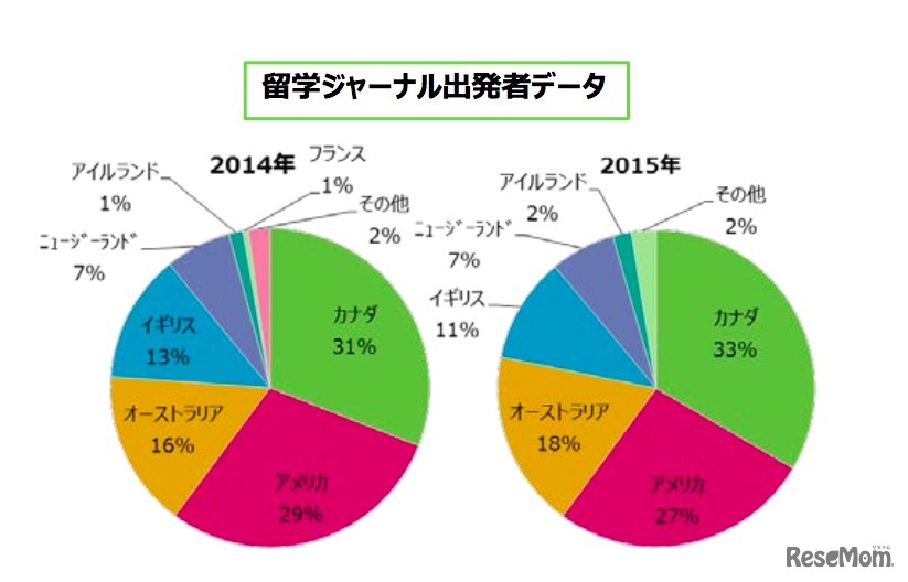 人気留学先（留学白書2016 留学ジャーナル調べ）
