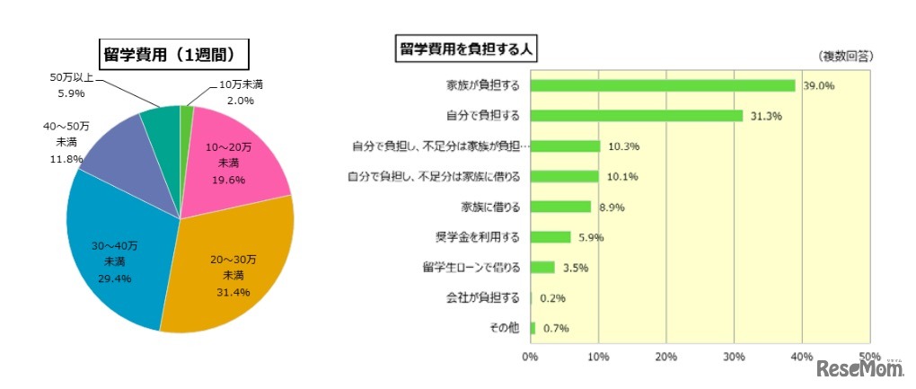 留学費用（留学白書2016 留学ジャーナル調べ）
