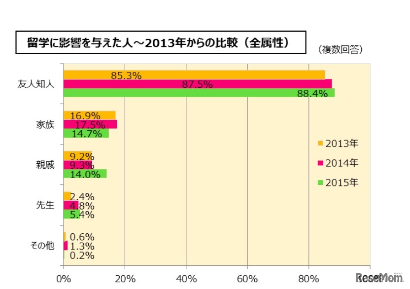 留学に影響を与えた人（留学白書2016 留学ジャーナル調べ）
