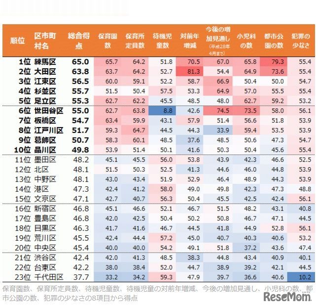 子育てのしやすい街ランキング（1位～23位）