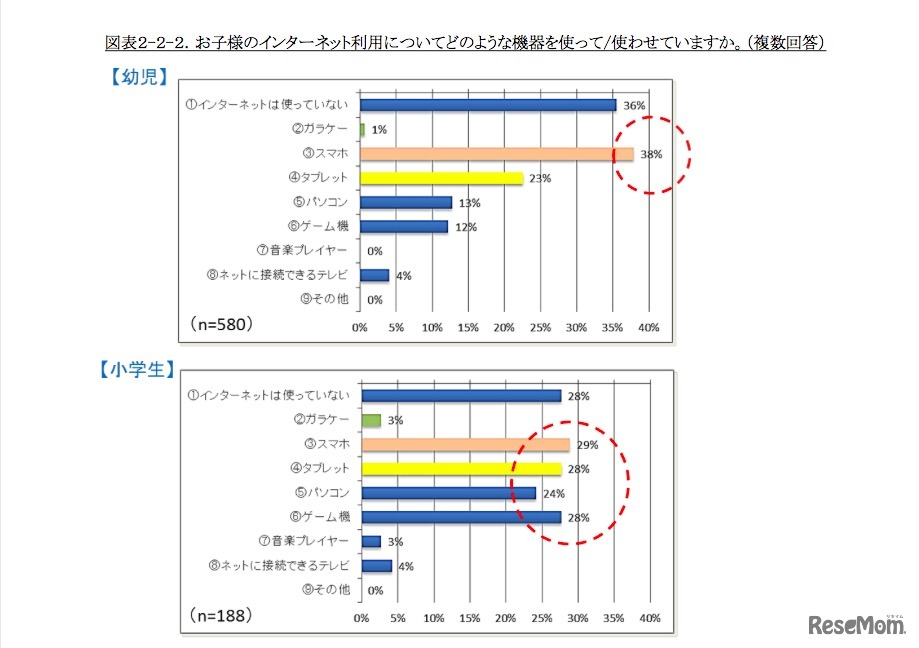 子どものインターネット利用機器
