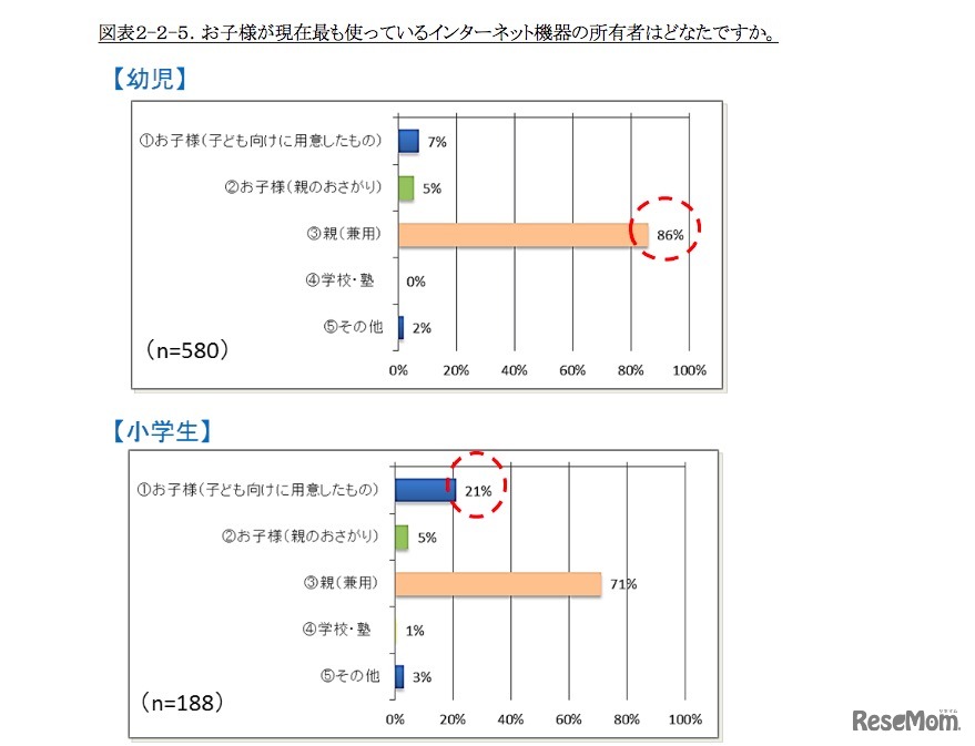 子どものインターネット利用機器の所有者