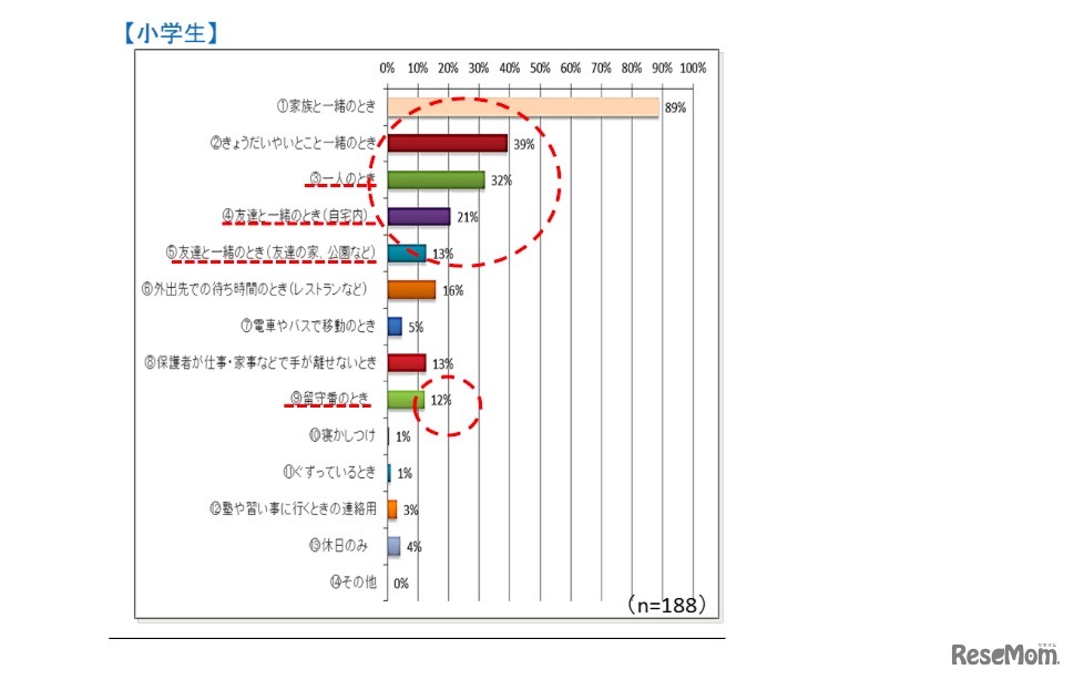 子どものインターネット利用状況（小学生）