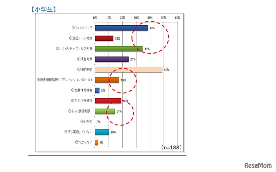 子どものインターネット利用についての安心・安全対策（小学生）