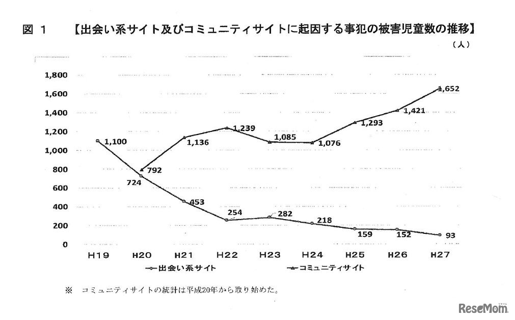 出会い系サイトおよびコミュニティサイトに起因する事犯の被害児童数の推移　出典：警視庁平成28年4月14日広報資料より