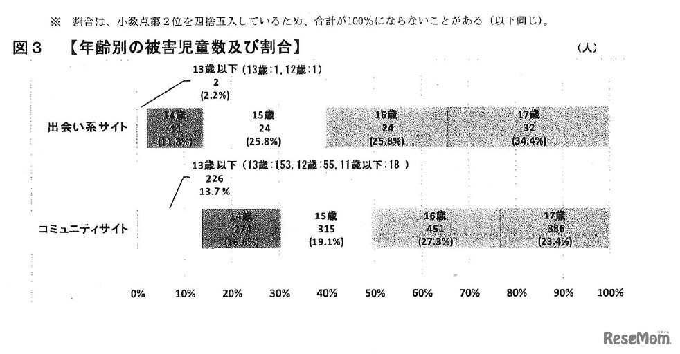 年齢別の被害児童数および割合　出典：警視庁平成28年4月14日広報資料より