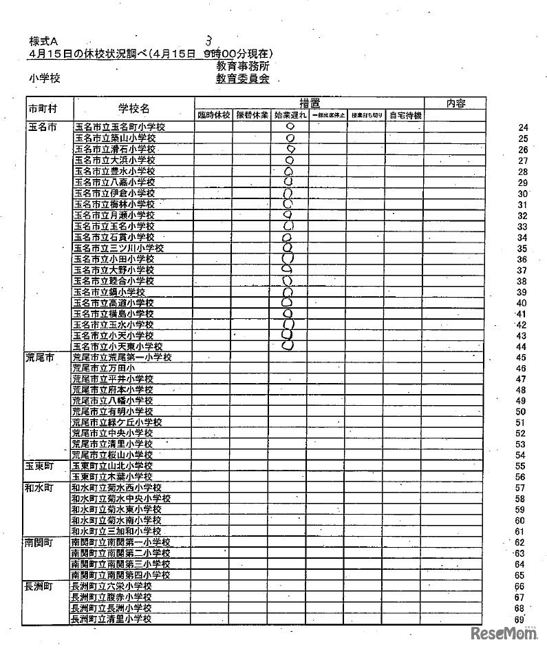 県内市町村立学校（小学校・中学校）の休校等の学校名（4月15日3時現在）　出典：熊本県教育委員会