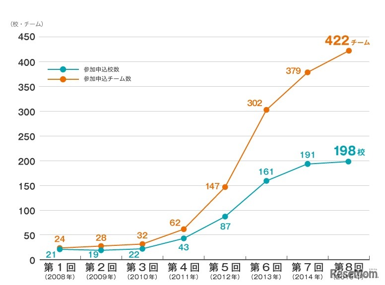 数学甲子園の参加申込校数・チーム数推移