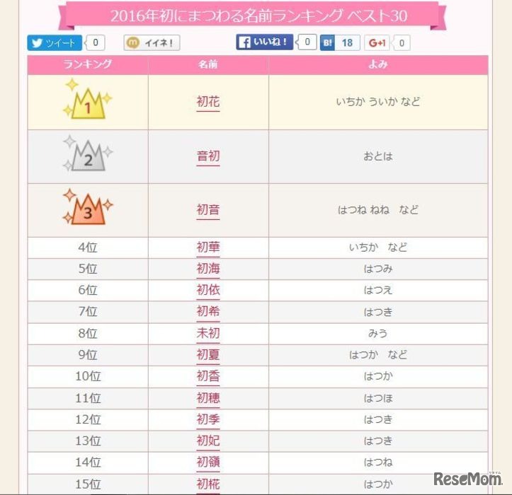 2016年「初」にまつわる名前ランキング　1位～15位（無料 赤ちゃん名づけより引用）