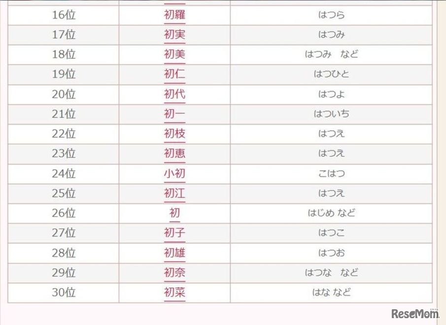 2016年「初」にまつわる名前ランキング　16位～30位（無料 赤ちゃん名づけより引用）
