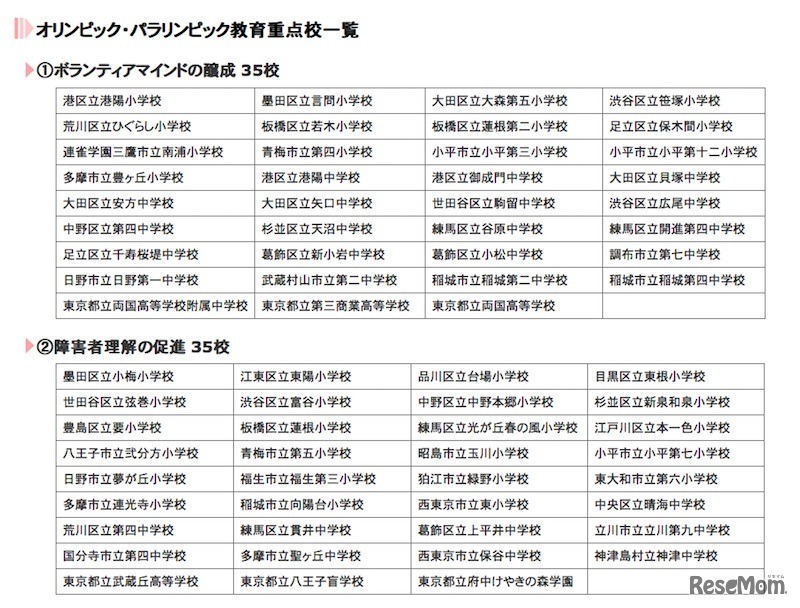 オリンピック・パラリンピック教育重点校の一覧