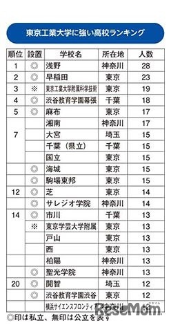 東京工業大学に強い高校ランキング2016
