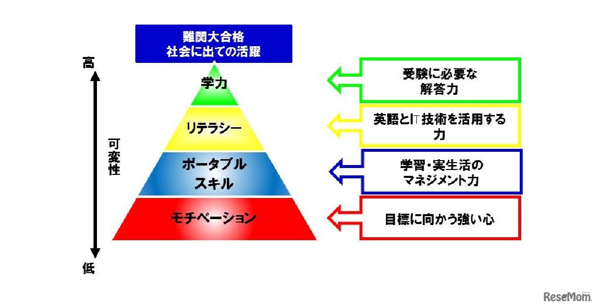 モチベーションアカデミア「自立型人材」の能力構造イメージ