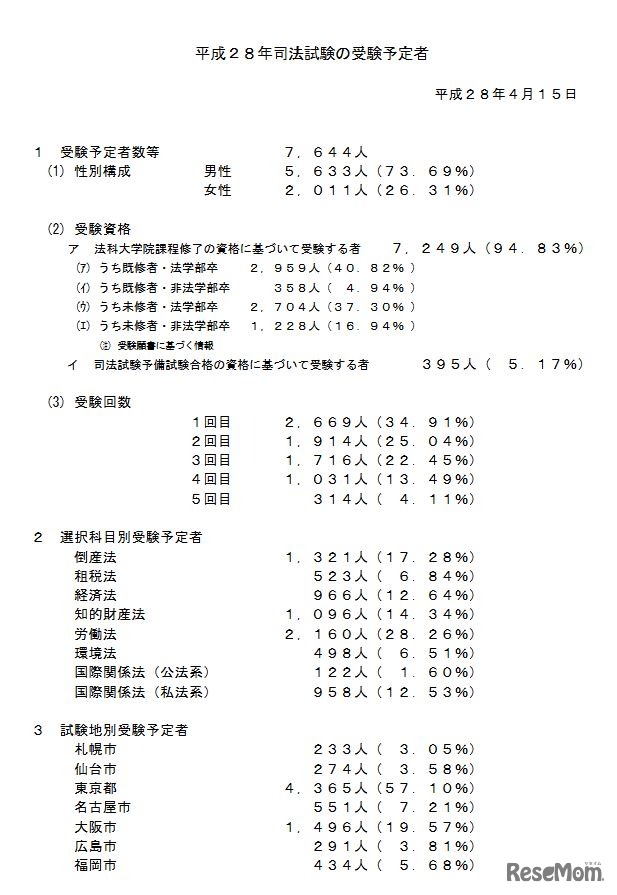 平成28年司法試験の受験予定者
