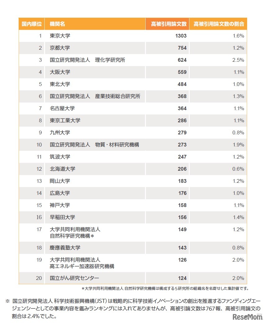 総合分野（自然科学全体）ランキング