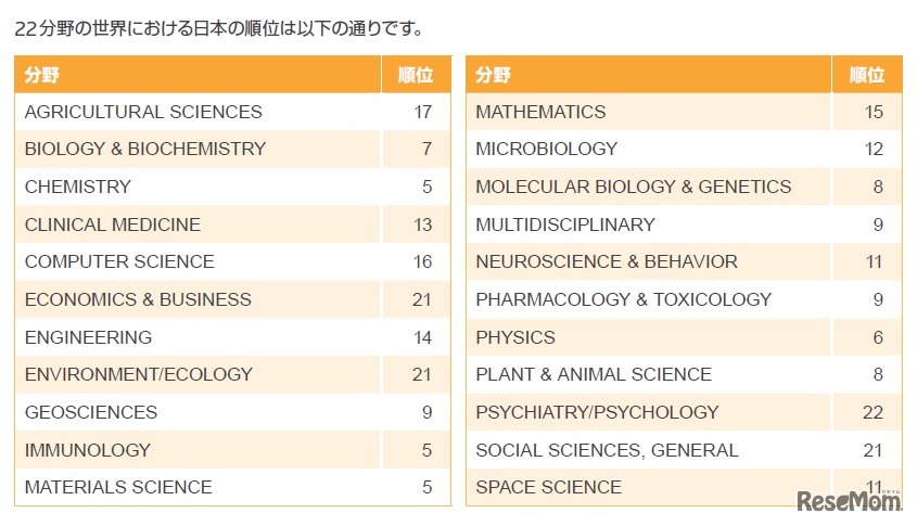 22分野の世界における日本の順位
