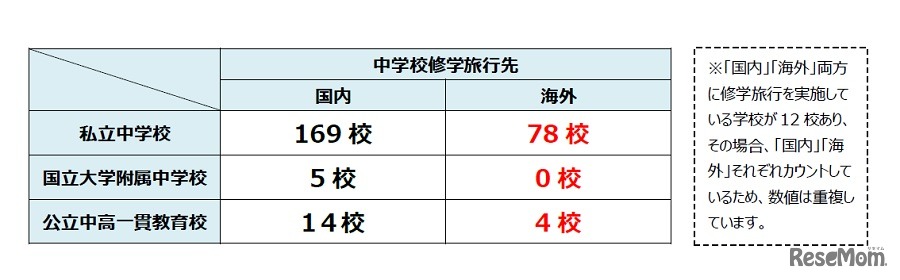 中学校修学旅行先