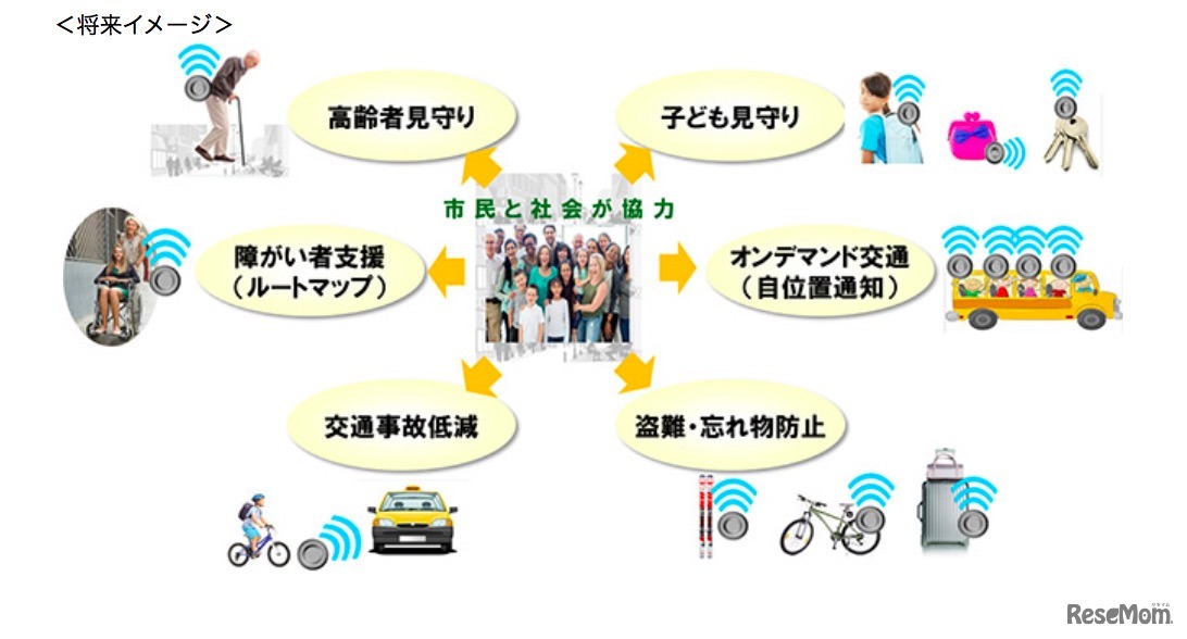 将来的なサービスイメージ