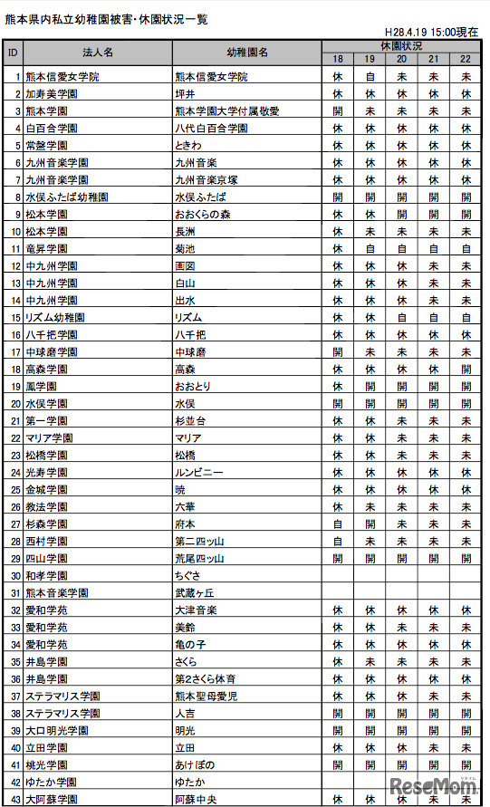 熊本県、私立幼稚園の休校情報1