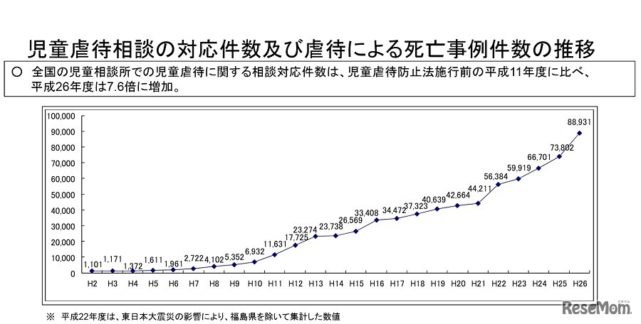 児童虐待相談の対応件数および虐待による死亡事例件数の推移