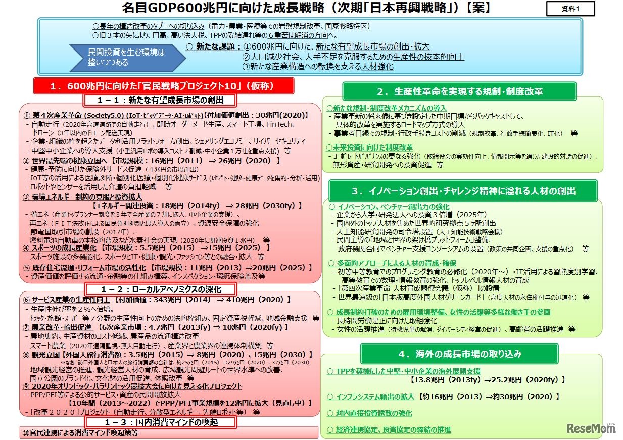 名目GDP600兆円に向けた成長戦略（案）