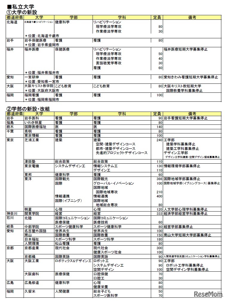 私立大学の新設、学部の新設・改組