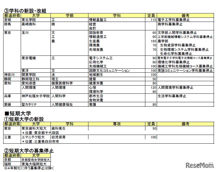私立大学の学科の新設・改組、短期大学の新設、募集停止