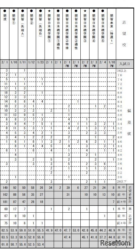 度数分布表（男子・一部）
