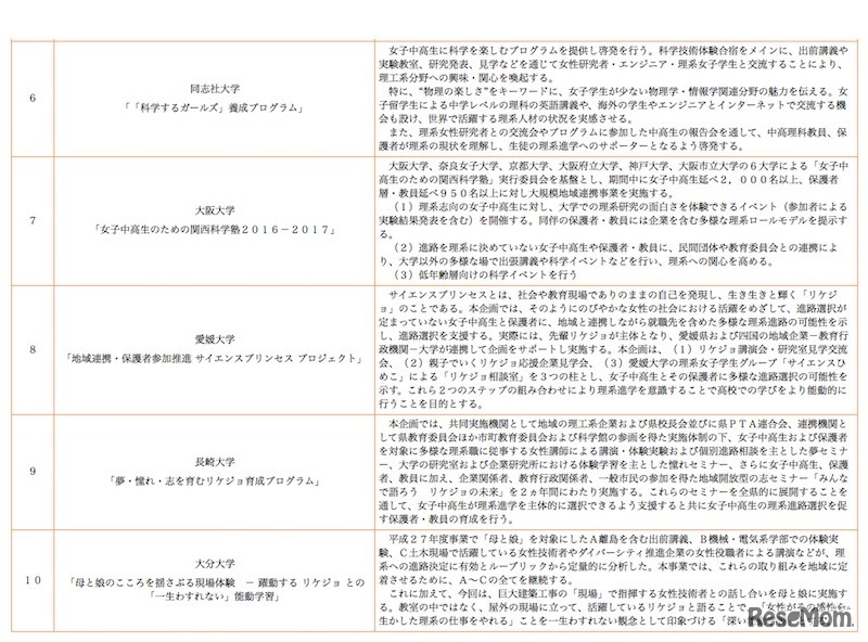 平成28年度採択機関の取組み一覧