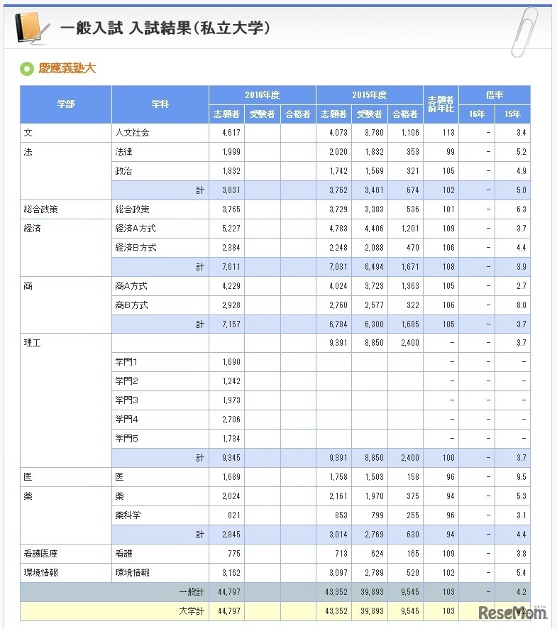 慶應義塾大学の入試結果