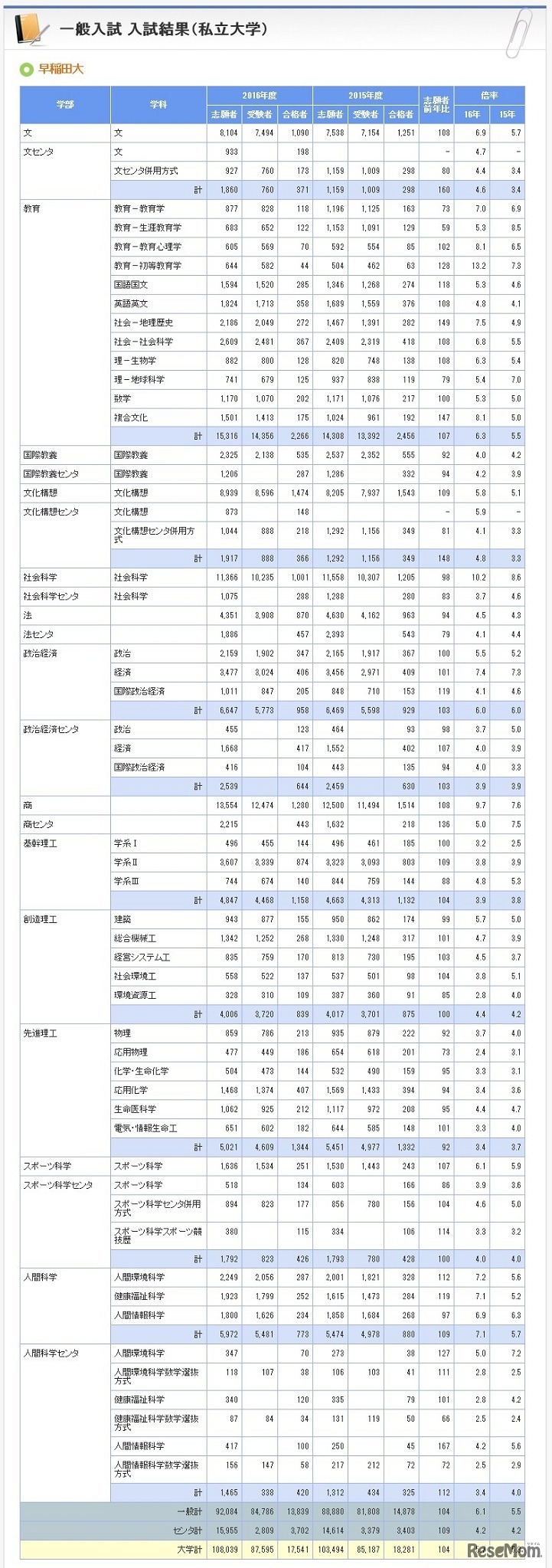 早稲田大学の入試結果