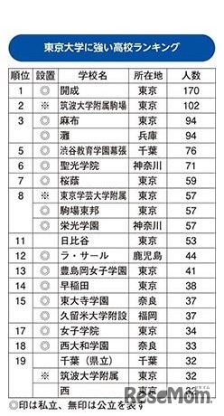 東京大学に強い高校ランキング2016