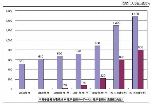 電子書籍市場規模推移（矢野経済研究所推計） 電子書籍市場規模推移（矢野経済研究所推計）
