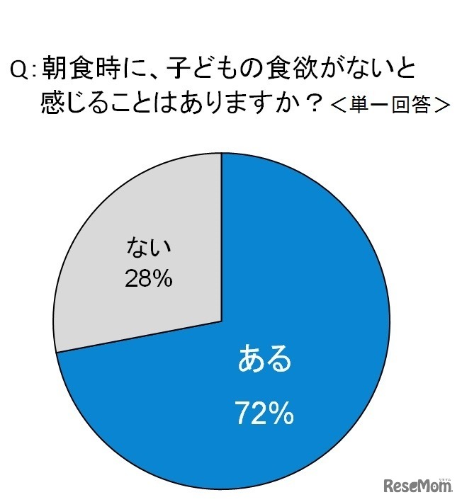 朝食時に、子どもの食欲がないと感じることはあるか？（単一回答）
