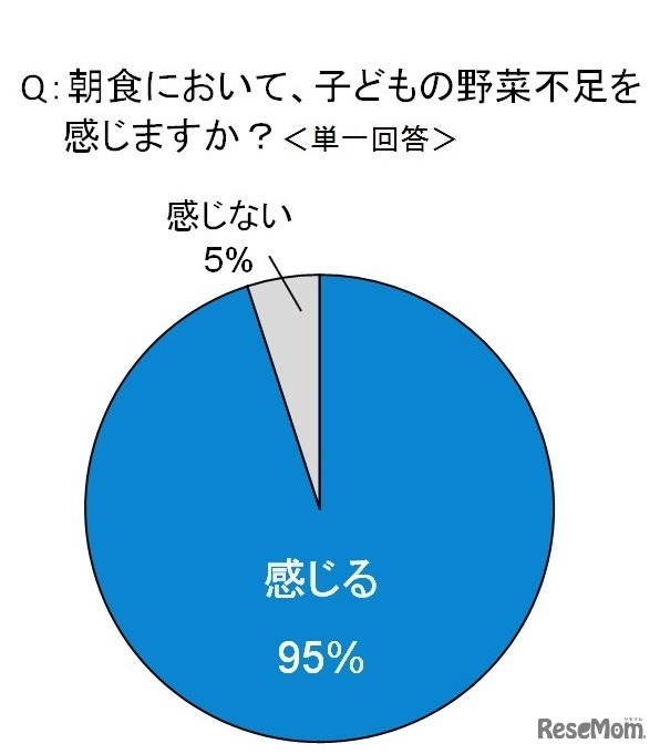 朝食において、子どもの野菜不足を感じるか？（単一回答）