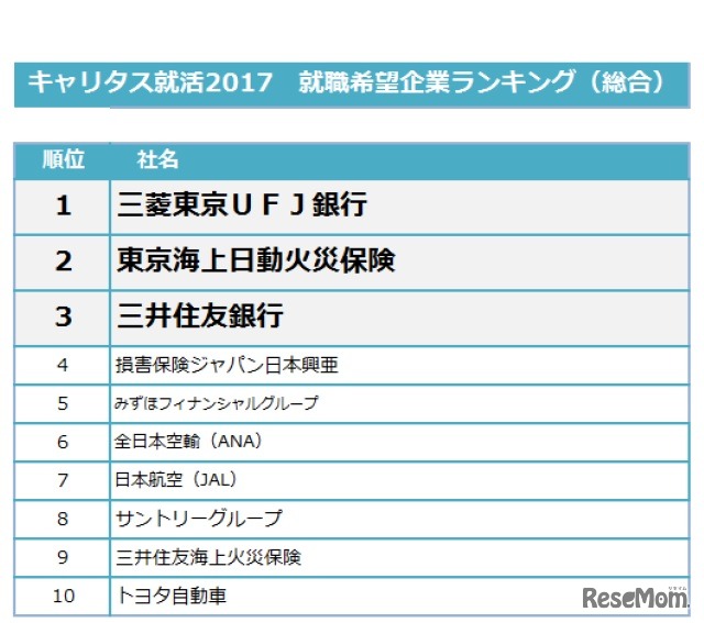 総合ランキング