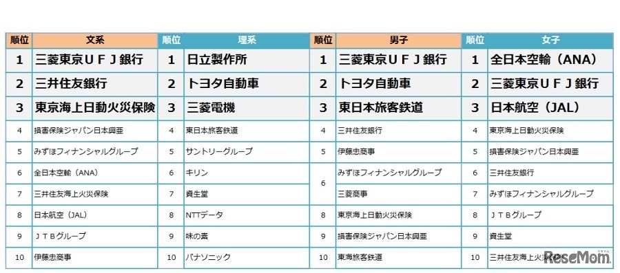 文理、男女別ランキング
