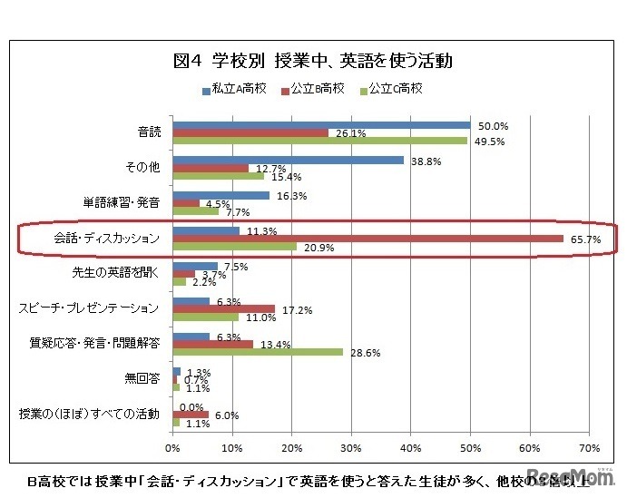 授業中、英語を使う活動（学校別）