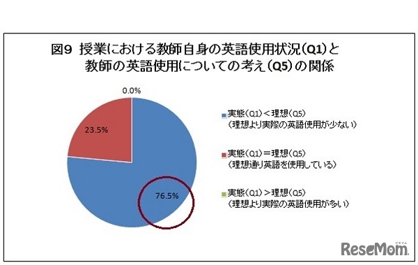 「授業における教師自身の英語使用状況」と「教師の英語使用についての考え」の関係