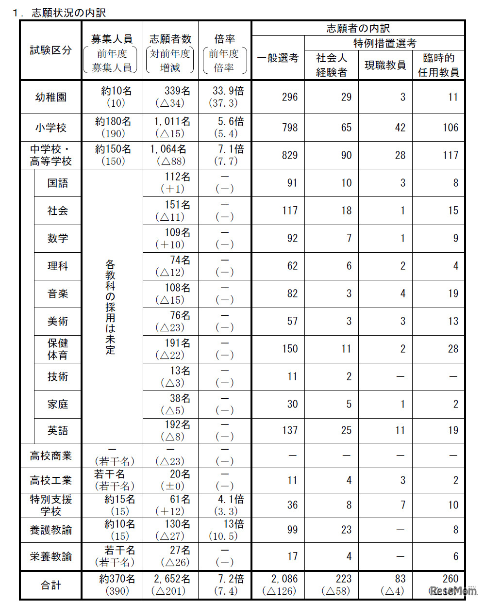 志願状況の内訳