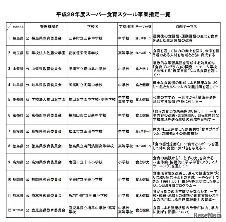 平成28年度スーパー食育スクール事業指定一覧
