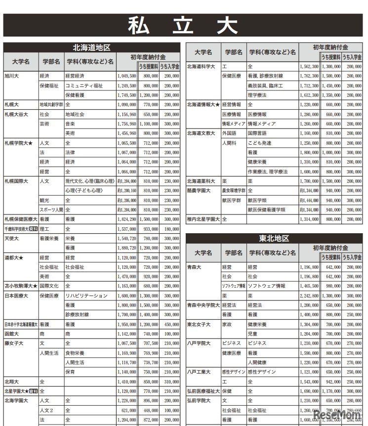 納付金一覧（私立大・一部）