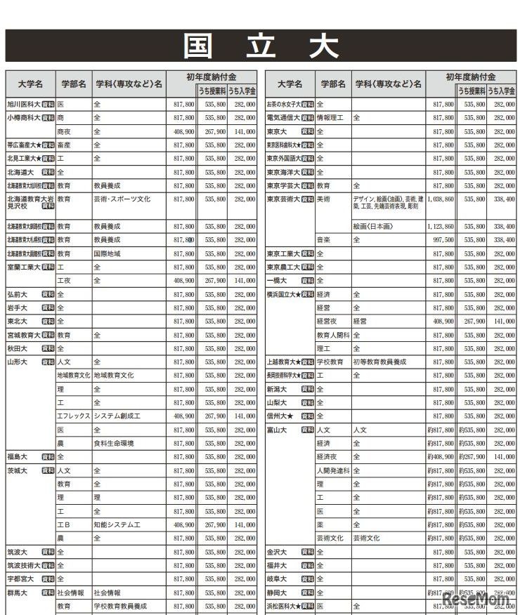 納付金一覧（国立大・一部）