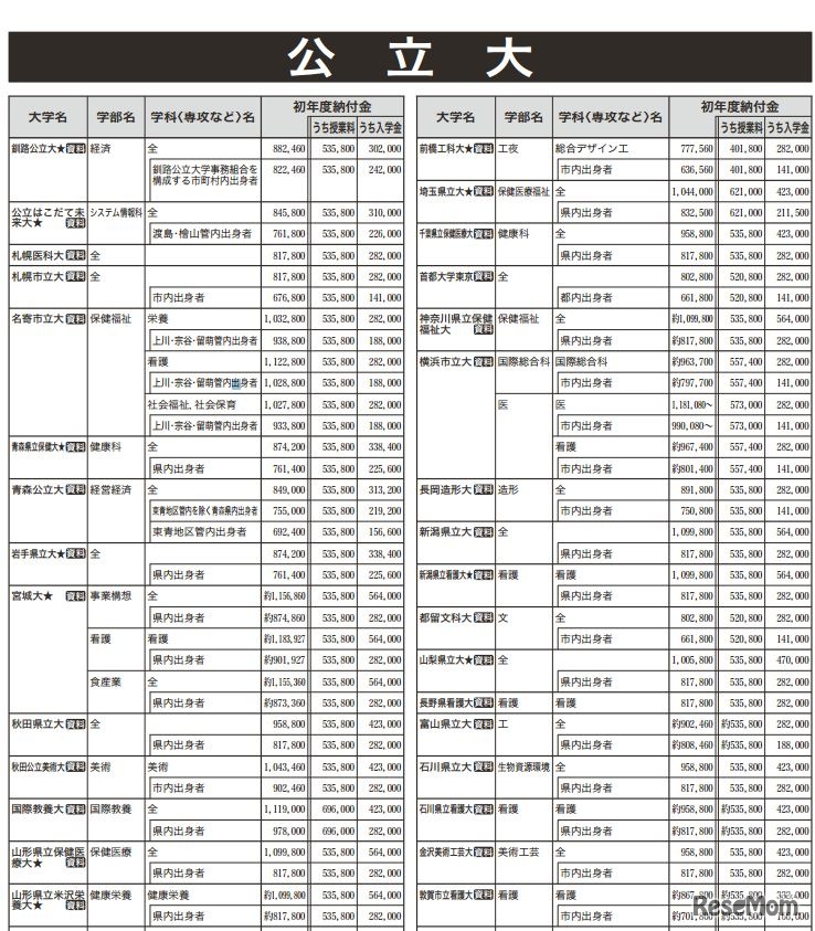 納付金一覧（公立大・一部）