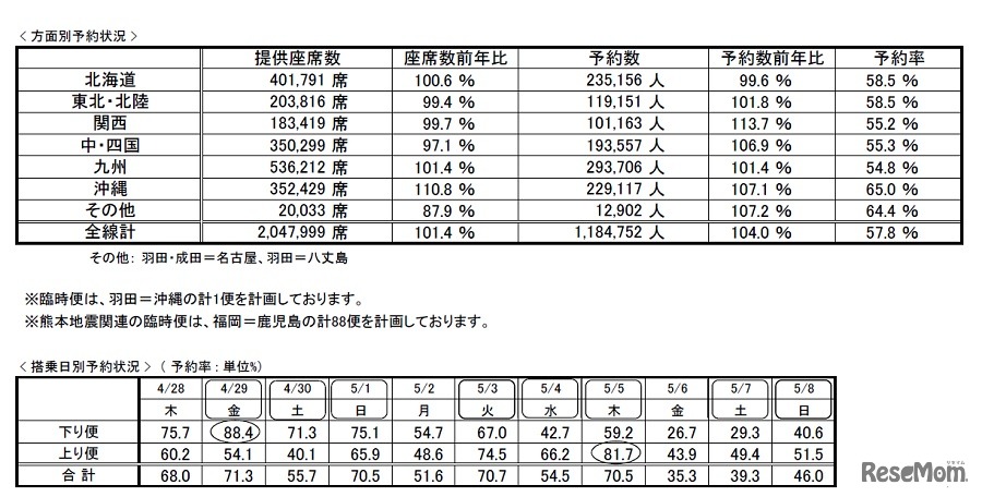 ANA国内線の予約状況