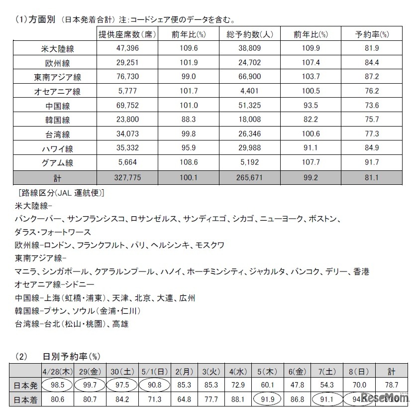 JAL国際線の予約状況